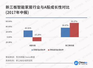 智能家居邁上新臺(tái)階，新三板成長(zhǎng)性更勝一籌，物聯(lián)網(wǎng)技術(shù)研發(fā)成核心引擎