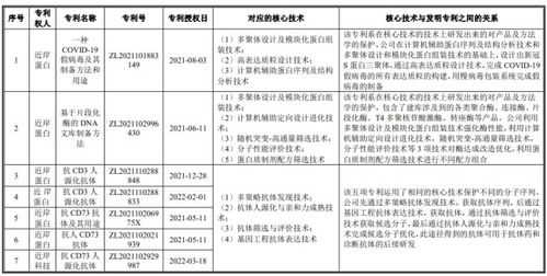 近岸蛋白質(zhì)闖關(guān)科創(chuàng)板 疫情紅利退潮后，專利與研發(fā)能力成最大變數(shù)
