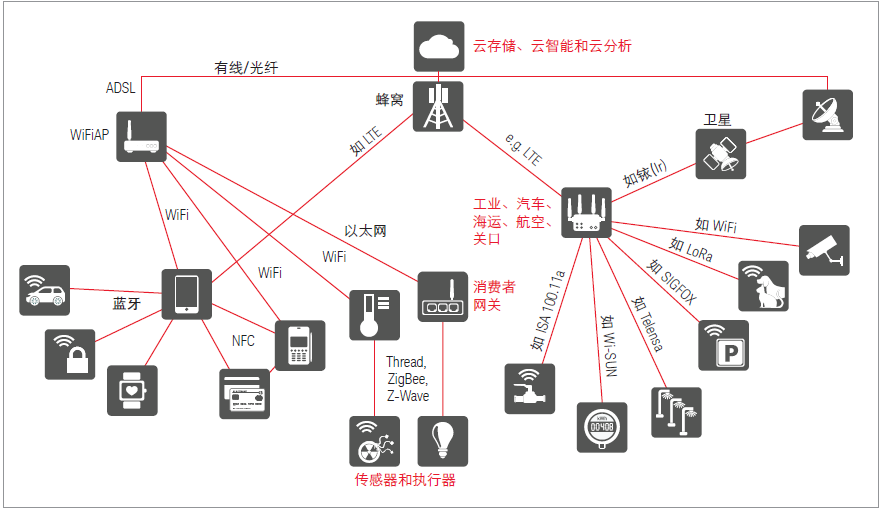 iot - 物聯(lián)網(wǎng)挑戰(zhàn)與應(yīng)用并存 - 